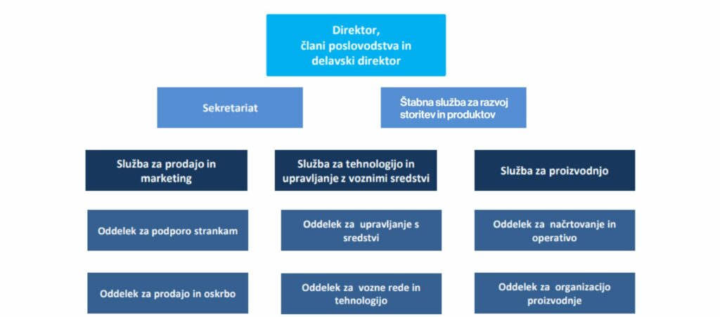 organigram-2025a-01 Organigram družbe SŽ-Potniški promet.
