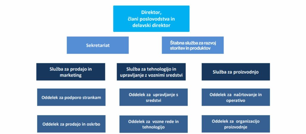 Organigram družbe SŽ-Potniški promet.